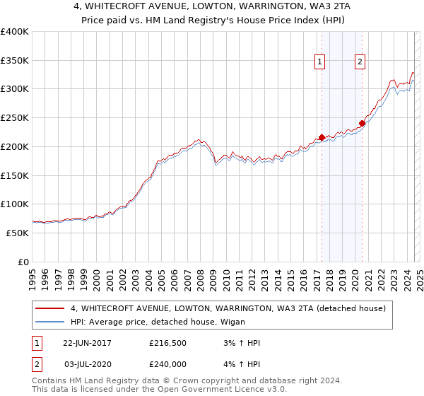 4, WHITECROFT AVENUE, LOWTON, WARRINGTON, WA3 2TA: Price paid vs HM Land Registry's House Price Index