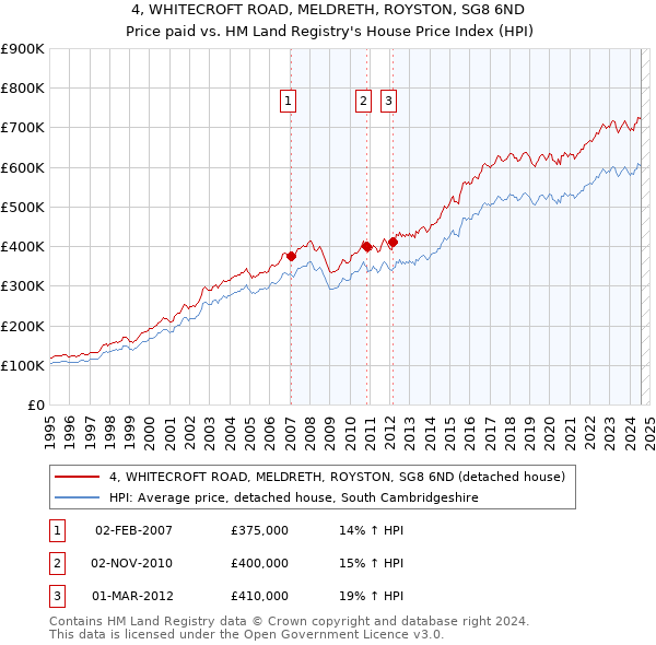 4, WHITECROFT ROAD, MELDRETH, ROYSTON, SG8 6ND: Price paid vs HM Land Registry's House Price Index