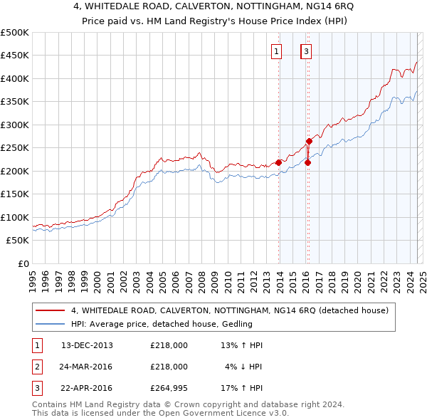 4, WHITEDALE ROAD, CALVERTON, NOTTINGHAM, NG14 6RQ: Price paid vs HM Land Registry's House Price Index