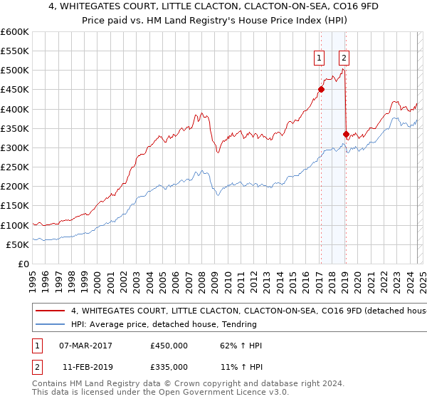 4, WHITEGATES COURT, LITTLE CLACTON, CLACTON-ON-SEA, CO16 9FD: Price paid vs HM Land Registry's House Price Index