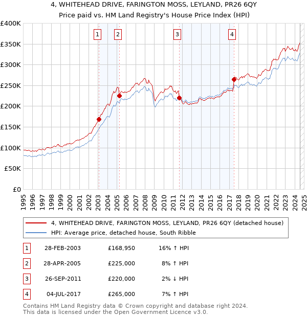 4, WHITEHEAD DRIVE, FARINGTON MOSS, LEYLAND, PR26 6QY: Price paid vs HM Land Registry's House Price Index