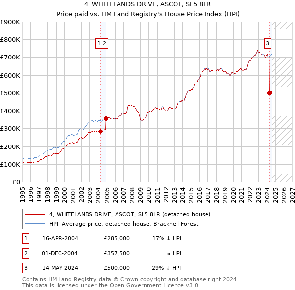 4, WHITELANDS DRIVE, ASCOT, SL5 8LR: Price paid vs HM Land Registry's House Price Index