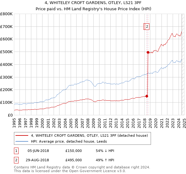 4, WHITELEY CROFT GARDENS, OTLEY, LS21 3PF: Price paid vs HM Land Registry's House Price Index