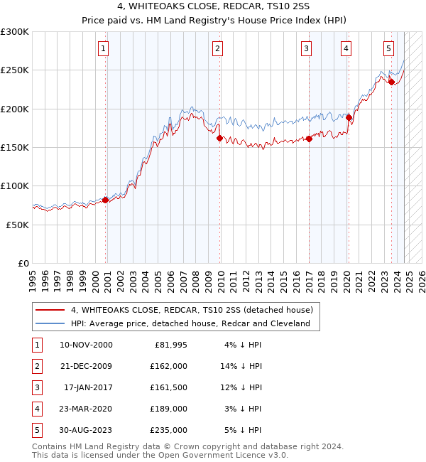 4, WHITEOAKS CLOSE, REDCAR, TS10 2SS: Price paid vs HM Land Registry's House Price Index