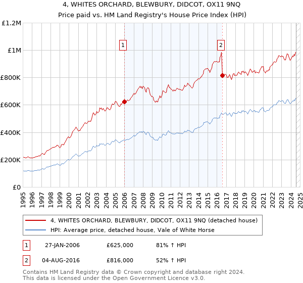 4, WHITES ORCHARD, BLEWBURY, DIDCOT, OX11 9NQ: Price paid vs HM Land Registry's House Price Index