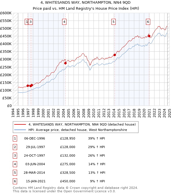 4, WHITESANDS WAY, NORTHAMPTON, NN4 9QD: Price paid vs HM Land Registry's House Price Index