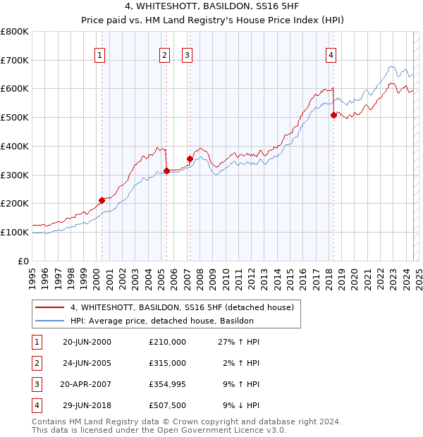 4, WHITESHOTT, BASILDON, SS16 5HF: Price paid vs HM Land Registry's House Price Index