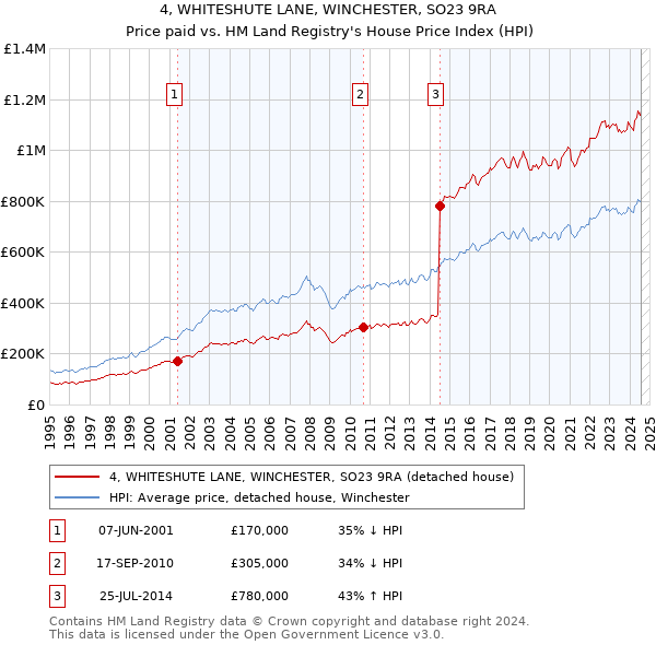 4, WHITESHUTE LANE, WINCHESTER, SO23 9RA: Price paid vs HM Land Registry's House Price Index