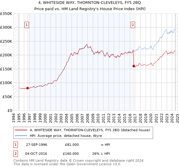 4, WHITESIDE WAY, THORNTON-CLEVELEYS, FY5 2BQ: Price paid vs HM Land Registry's House Price Index