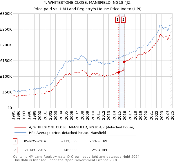 4, WHITESTONE CLOSE, MANSFIELD, NG18 4JZ: Price paid vs HM Land Registry's House Price Index