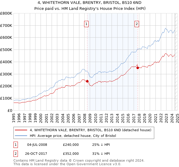 4, WHITETHORN VALE, BRENTRY, BRISTOL, BS10 6ND: Price paid vs HM Land Registry's House Price Index