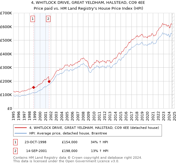 4, WHITLOCK DRIVE, GREAT YELDHAM, HALSTEAD, CO9 4EE: Price paid vs HM Land Registry's House Price Index