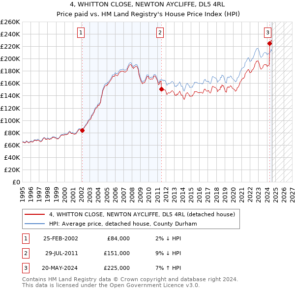 4, WHITTON CLOSE, NEWTON AYCLIFFE, DL5 4RL: Price paid vs HM Land Registry's House Price Index