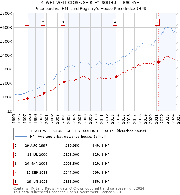 4, WHITWELL CLOSE, SHIRLEY, SOLIHULL, B90 4YE: Price paid vs HM Land Registry's House Price Index