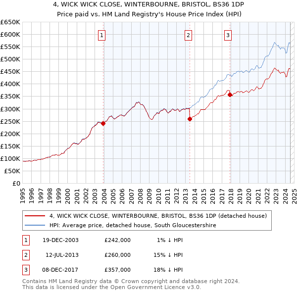 4, WICK WICK CLOSE, WINTERBOURNE, BRISTOL, BS36 1DP: Price paid vs HM Land Registry's House Price Index