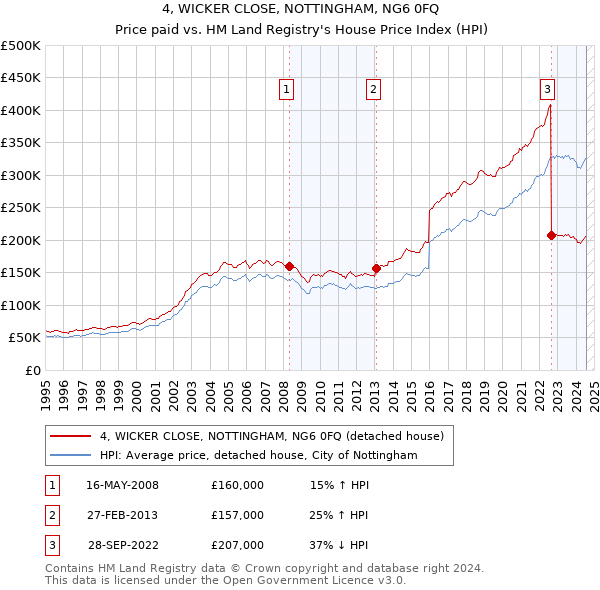 4, WICKER CLOSE, NOTTINGHAM, NG6 0FQ: Price paid vs HM Land Registry's House Price Index