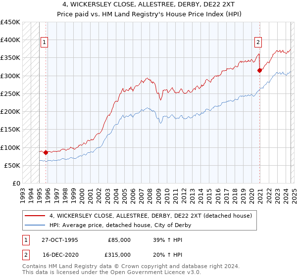 4, WICKERSLEY CLOSE, ALLESTREE, DERBY, DE22 2XT: Price paid vs HM Land Registry's House Price Index