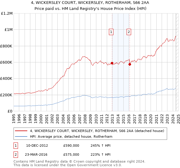 4, WICKERSLEY COURT, WICKERSLEY, ROTHERHAM, S66 2AA: Price paid vs HM Land Registry's House Price Index