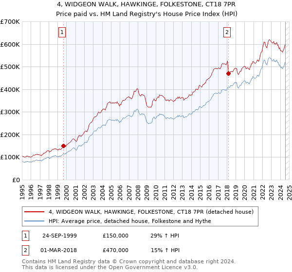 4, WIDGEON WALK, HAWKINGE, FOLKESTONE, CT18 7PR: Price paid vs HM Land Registry's House Price Index