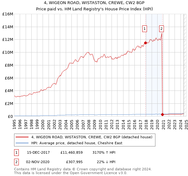 4, WIGEON ROAD, WISTASTON, CREWE, CW2 8GP: Price paid vs HM Land Registry's House Price Index