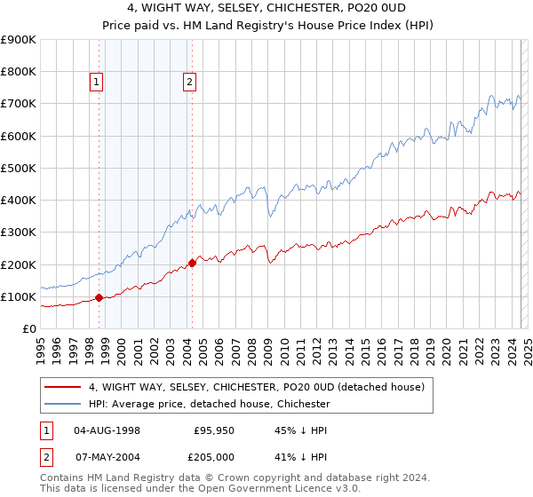 4, WIGHT WAY, SELSEY, CHICHESTER, PO20 0UD: Price paid vs HM Land Registry's House Price Index