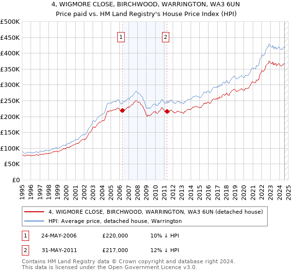 4, WIGMORE CLOSE, BIRCHWOOD, WARRINGTON, WA3 6UN: Price paid vs HM Land Registry's House Price Index