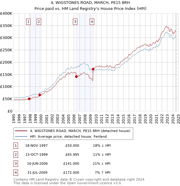 4, WIGSTONES ROAD, MARCH, PE15 8RH: Price paid vs HM Land Registry's House Price Index