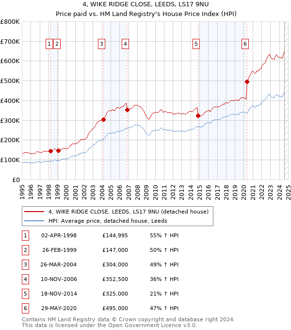 4, WIKE RIDGE CLOSE, LEEDS, LS17 9NU: Price paid vs HM Land Registry's House Price Index