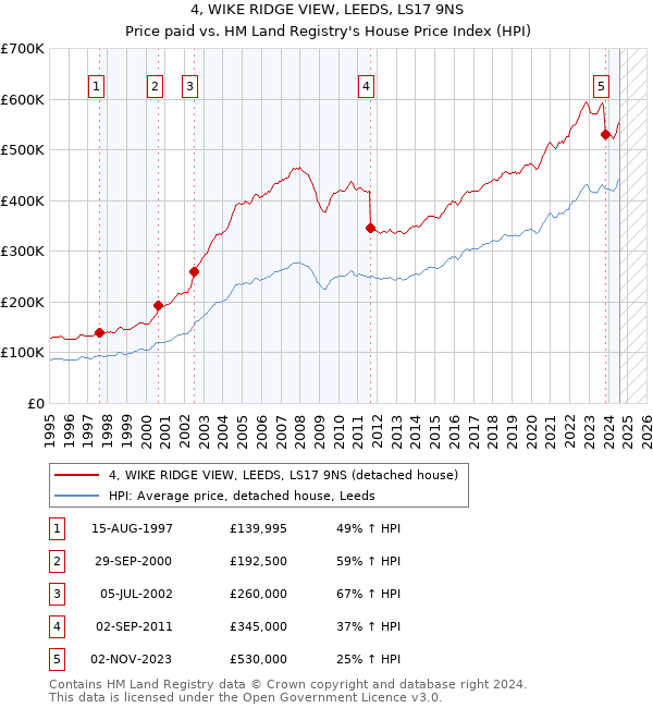 4, WIKE RIDGE VIEW, LEEDS, LS17 9NS: Price paid vs HM Land Registry's House Price Index