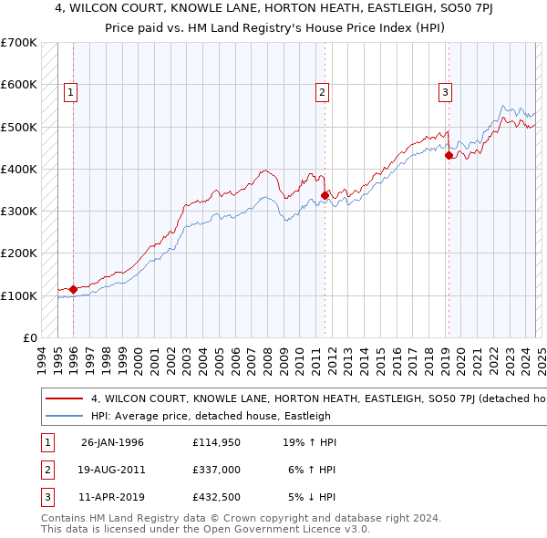 4, WILCON COURT, KNOWLE LANE, HORTON HEATH, EASTLEIGH, SO50 7PJ: Price paid vs HM Land Registry's House Price Index