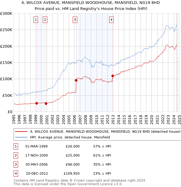 4, WILCOX AVENUE, MANSFIELD WOODHOUSE, MANSFIELD, NG19 8HD: Price paid vs HM Land Registry's House Price Index