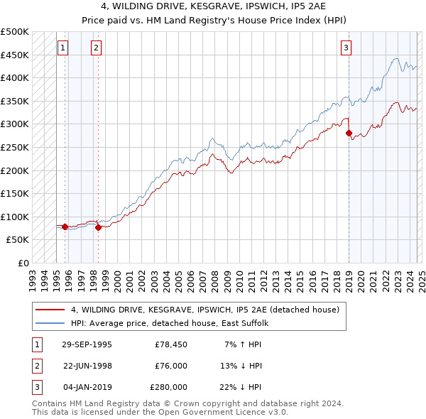 4, WILDING DRIVE, KESGRAVE, IPSWICH, IP5 2AE: Price paid vs HM Land Registry's House Price Index