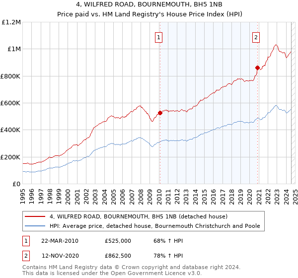 4, WILFRED ROAD, BOURNEMOUTH, BH5 1NB: Price paid vs HM Land Registry's House Price Index