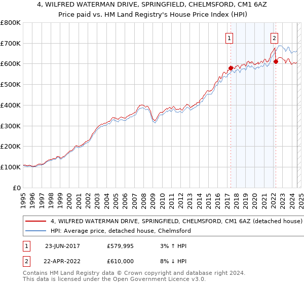 4, WILFRED WATERMAN DRIVE, SPRINGFIELD, CHELMSFORD, CM1 6AZ: Price paid vs HM Land Registry's House Price Index