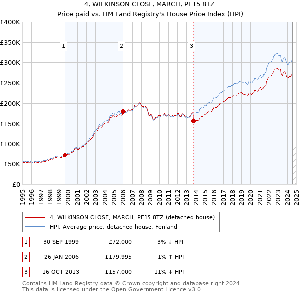 4, WILKINSON CLOSE, MARCH, PE15 8TZ: Price paid vs HM Land Registry's House Price Index