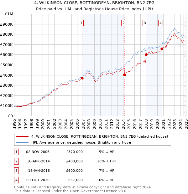 4, WILKINSON CLOSE, ROTTINGDEAN, BRIGHTON, BN2 7EG: Price paid vs HM Land Registry's House Price Index