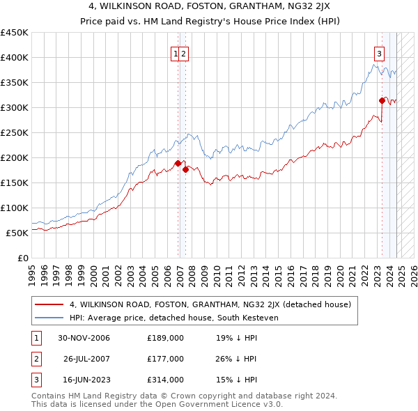 4, WILKINSON ROAD, FOSTON, GRANTHAM, NG32 2JX: Price paid vs HM Land Registry's House Price Index