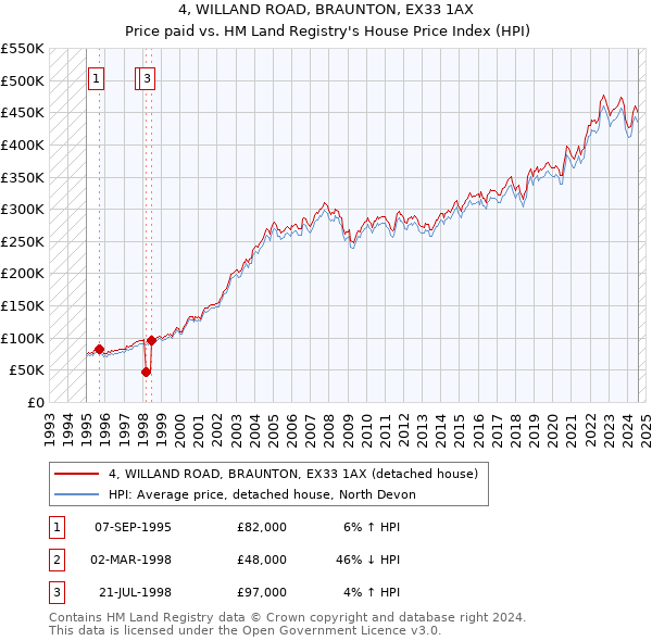 4, WILLAND ROAD, BRAUNTON, EX33 1AX: Price paid vs HM Land Registry's House Price Index