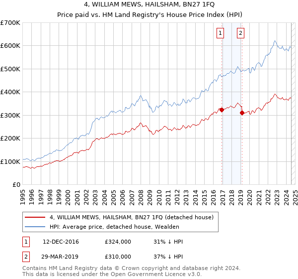 4, WILLIAM MEWS, HAILSHAM, BN27 1FQ: Price paid vs HM Land Registry's House Price Index