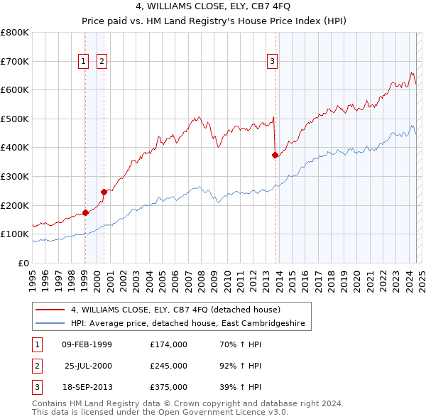 4, WILLIAMS CLOSE, ELY, CB7 4FQ: Price paid vs HM Land Registry's House Price Index