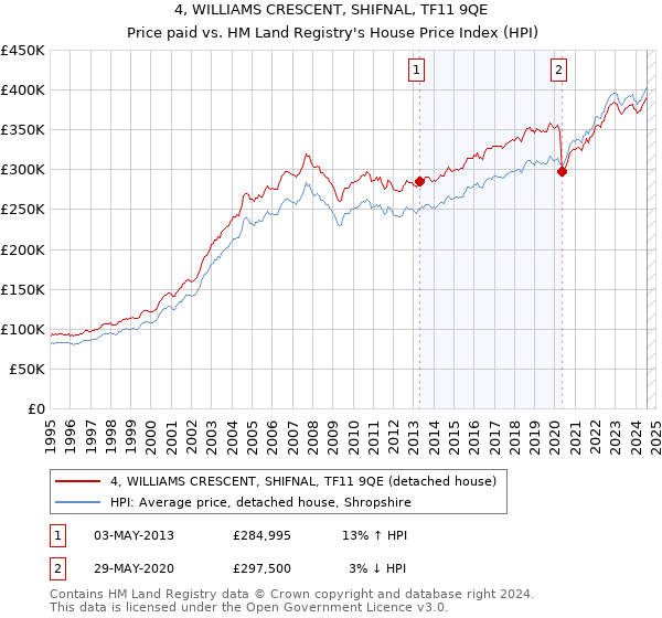 4, WILLIAMS CRESCENT, SHIFNAL, TF11 9QE: Price paid vs HM Land Registry's House Price Index