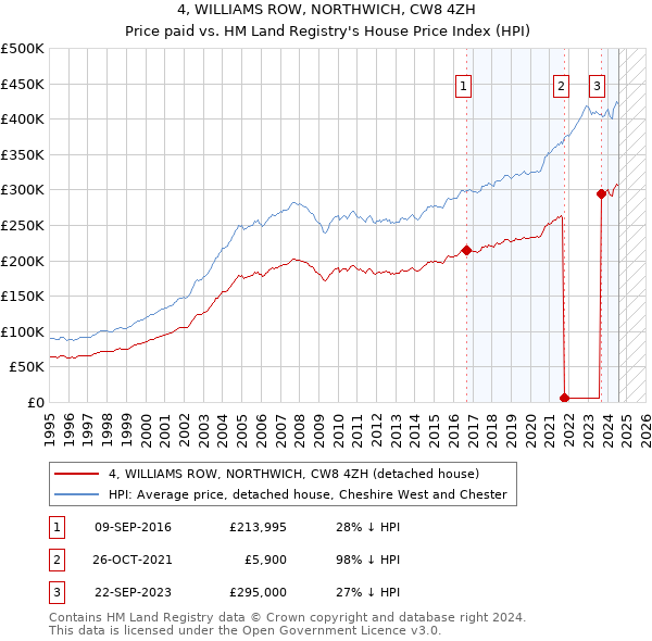 4, WILLIAMS ROW, NORTHWICH, CW8 4ZH: Price paid vs HM Land Registry's House Price Index