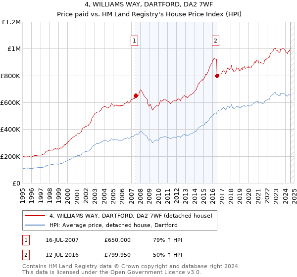 4, WILLIAMS WAY, DARTFORD, DA2 7WF: Price paid vs HM Land Registry's House Price Index