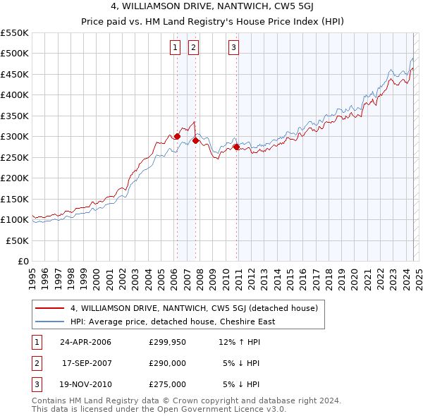 4, WILLIAMSON DRIVE, NANTWICH, CW5 5GJ: Price paid vs HM Land Registry's House Price Index