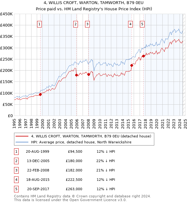 4, WILLIS CROFT, WARTON, TAMWORTH, B79 0EU: Price paid vs HM Land Registry's House Price Index