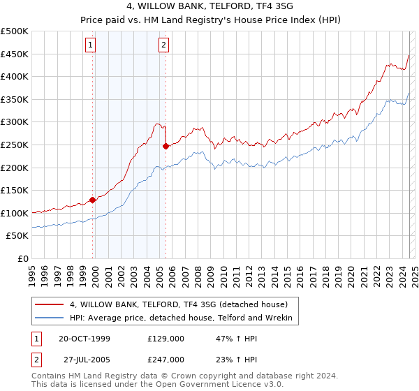 4, WILLOW BANK, TELFORD, TF4 3SG: Price paid vs HM Land Registry's House Price Index