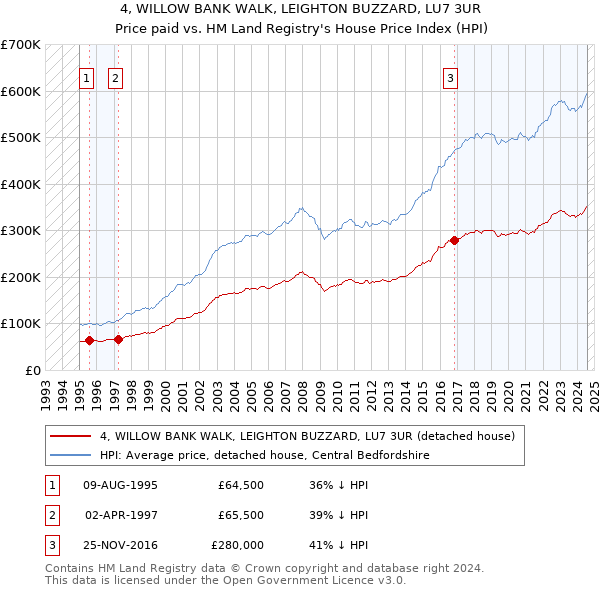 4, WILLOW BANK WALK, LEIGHTON BUZZARD, LU7 3UR: Price paid vs HM Land Registry's House Price Index