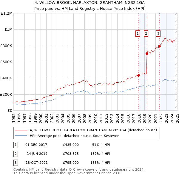 4, WILLOW BROOK, HARLAXTON, GRANTHAM, NG32 1GA: Price paid vs HM Land Registry's House Price Index