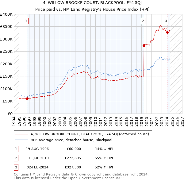 4, WILLOW BROOKE COURT, BLACKPOOL, FY4 5QJ: Price paid vs HM Land Registry's House Price Index