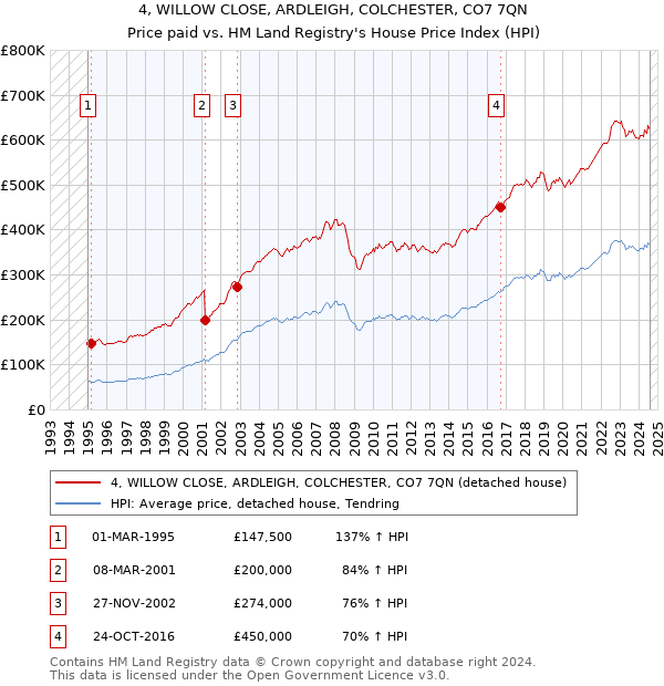 4, WILLOW CLOSE, ARDLEIGH, COLCHESTER, CO7 7QN: Price paid vs HM Land Registry's House Price Index